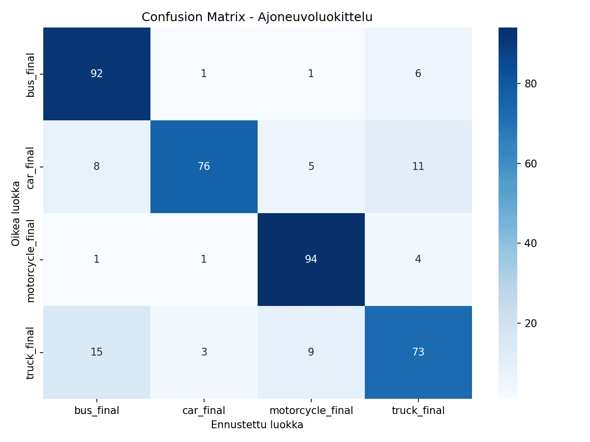 Confusion matrix ensimmäisestä koulutuksesta