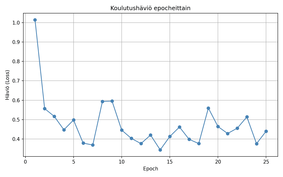 Epätasainen koulutushäviö yhdistetyillä hyperparametreilla